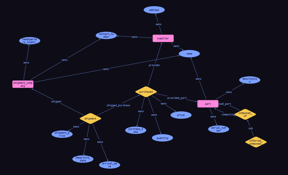 Why should I use graph data?
